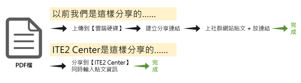 ITE2 Center 檔案輕鬆 share