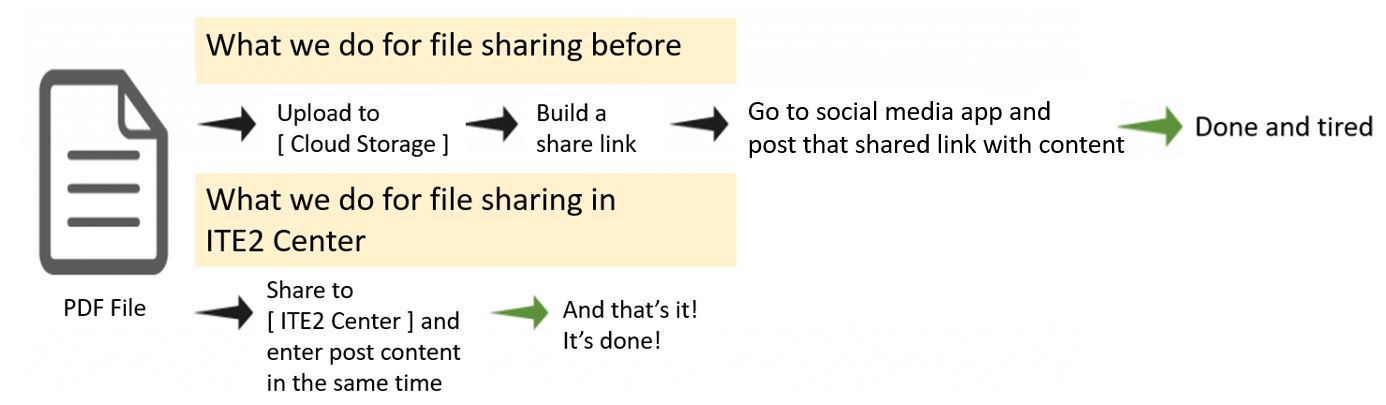 ITE2 Center file sharing process