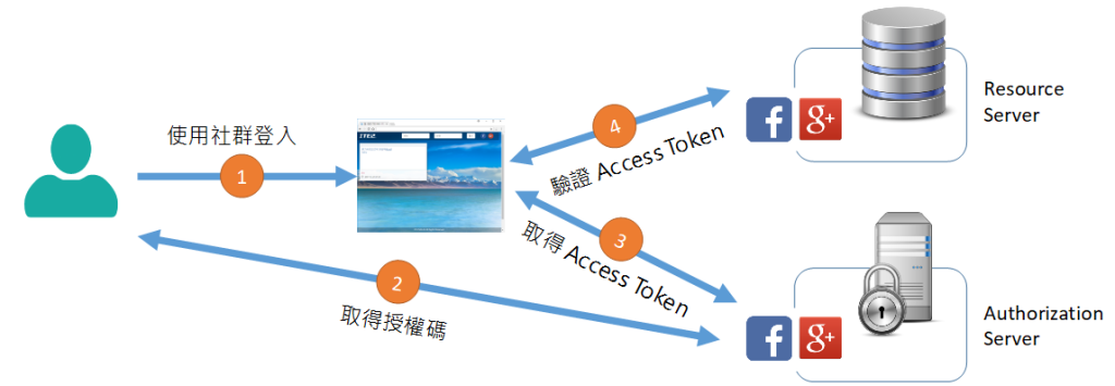 OAuth 2.0 原理