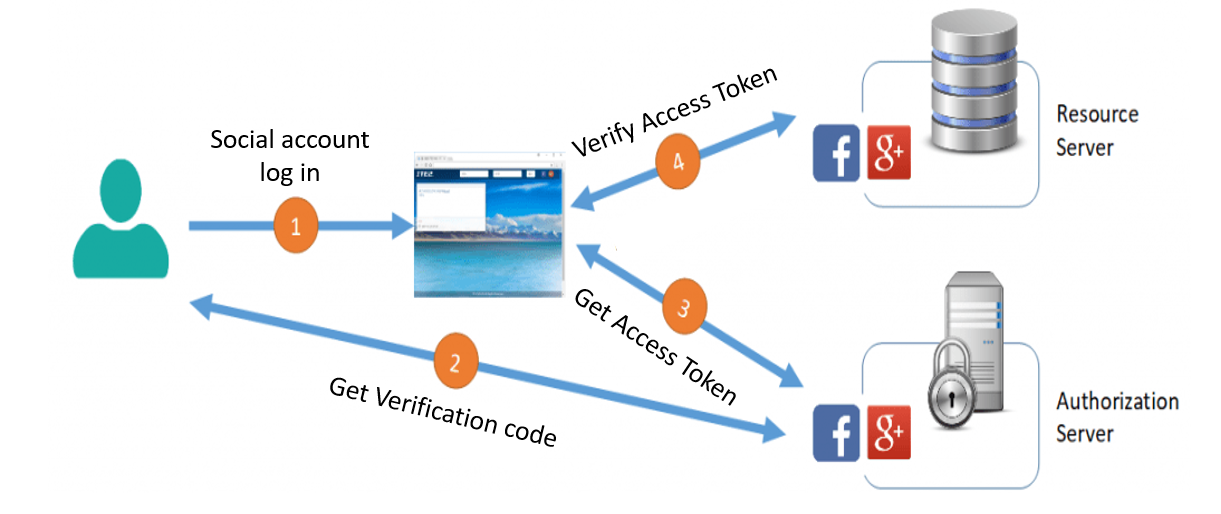 Social Management Introduction on ITE2 NAS 