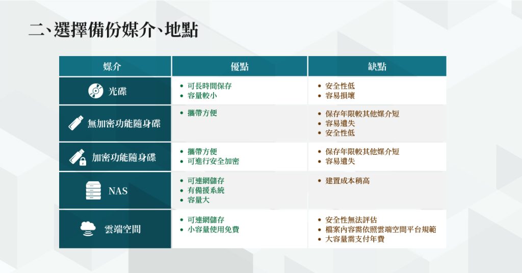 選擇備份媒介、地點