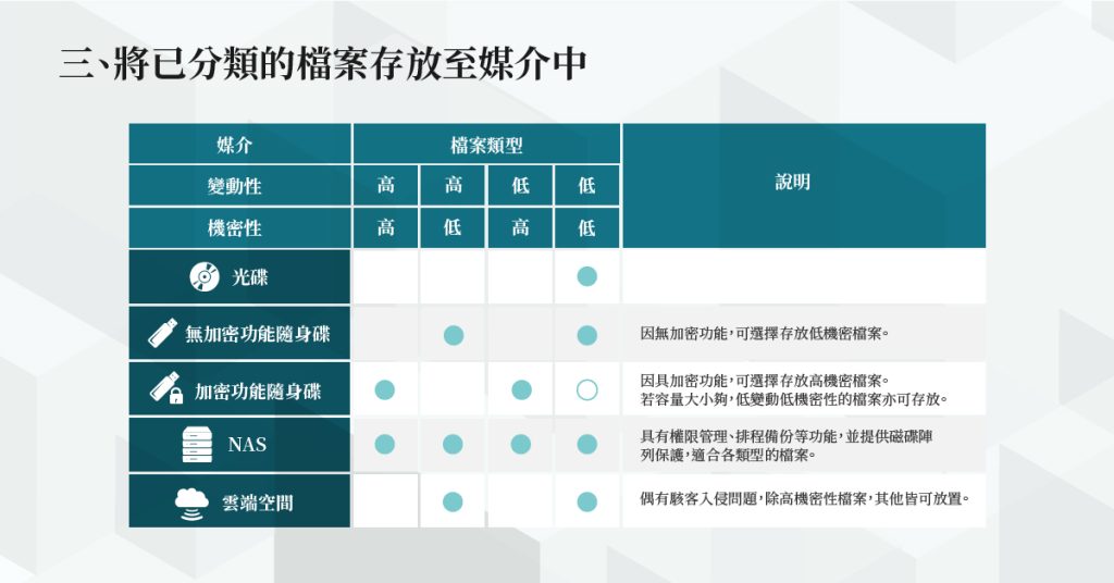 將已分類的檔案存放至媒介中