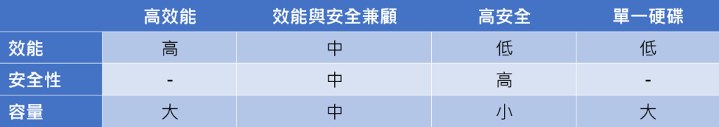 不同方案之比較表