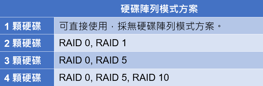 不同硬碟數量可選擇之硬碟陣列模式方案