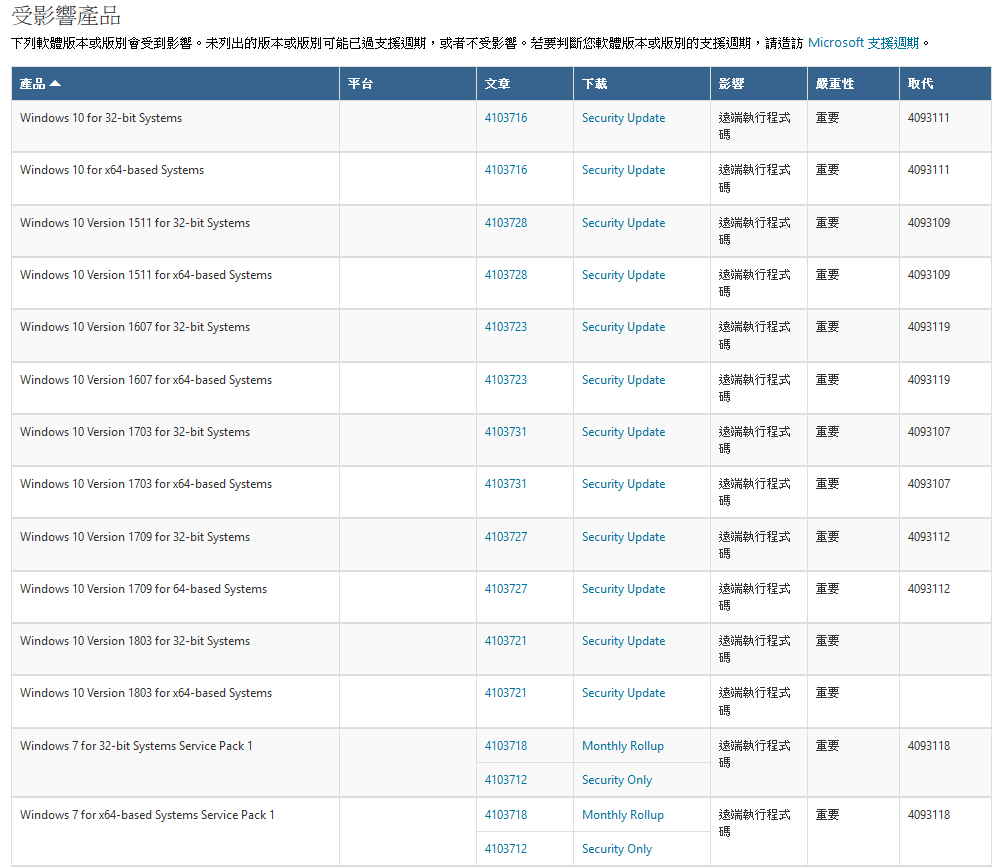 可於微軟資訊安全技術中心選擇相對應的更新檔