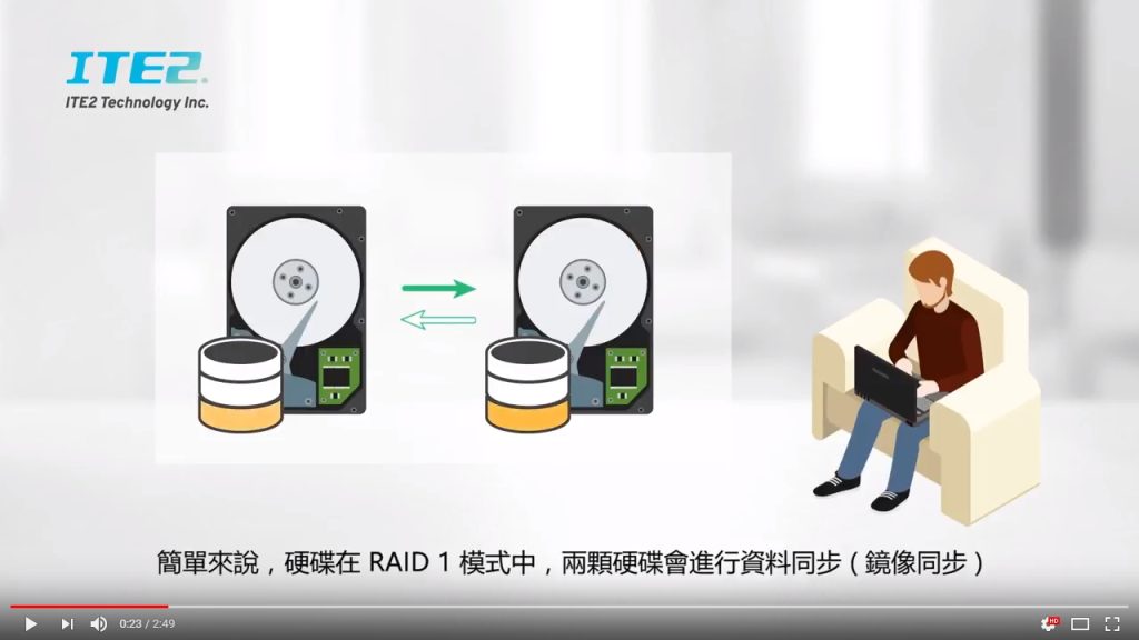 RAID 1 模式，我們所存放的資料會鏡像同步到另一顆硬碟中。