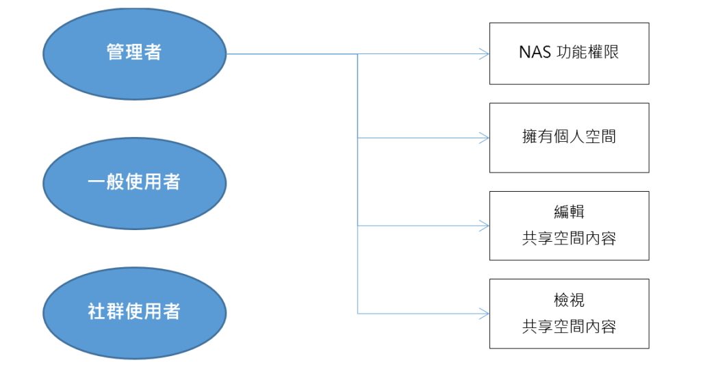 管理者