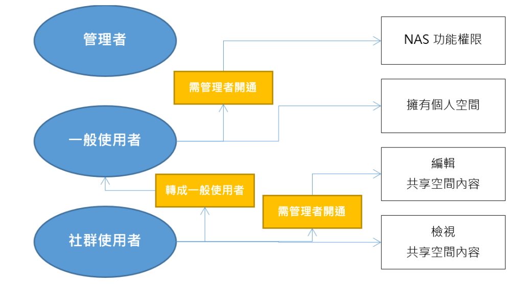 社群使用者