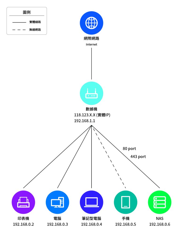 若網路環境僅有一台數據機分接電腦與設備