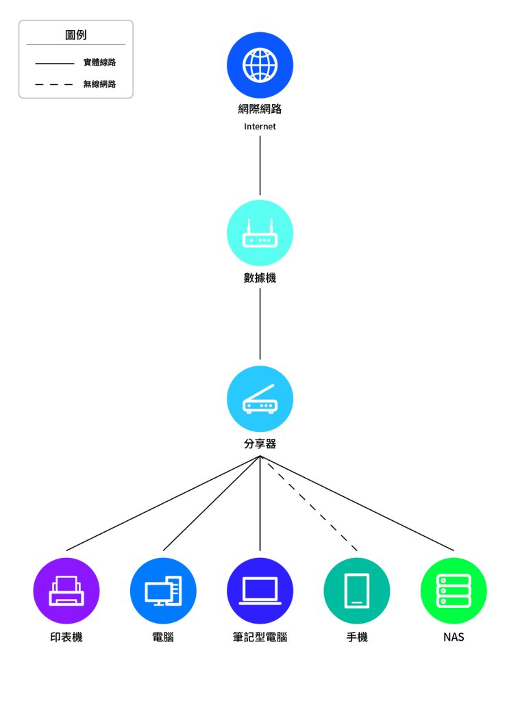 設定 ITE2 NAS 的 DDNS - 有分享器的網路架構