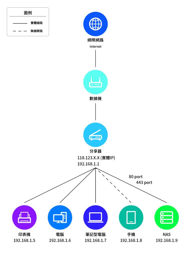 分享器取得的 IP 為實體 IP