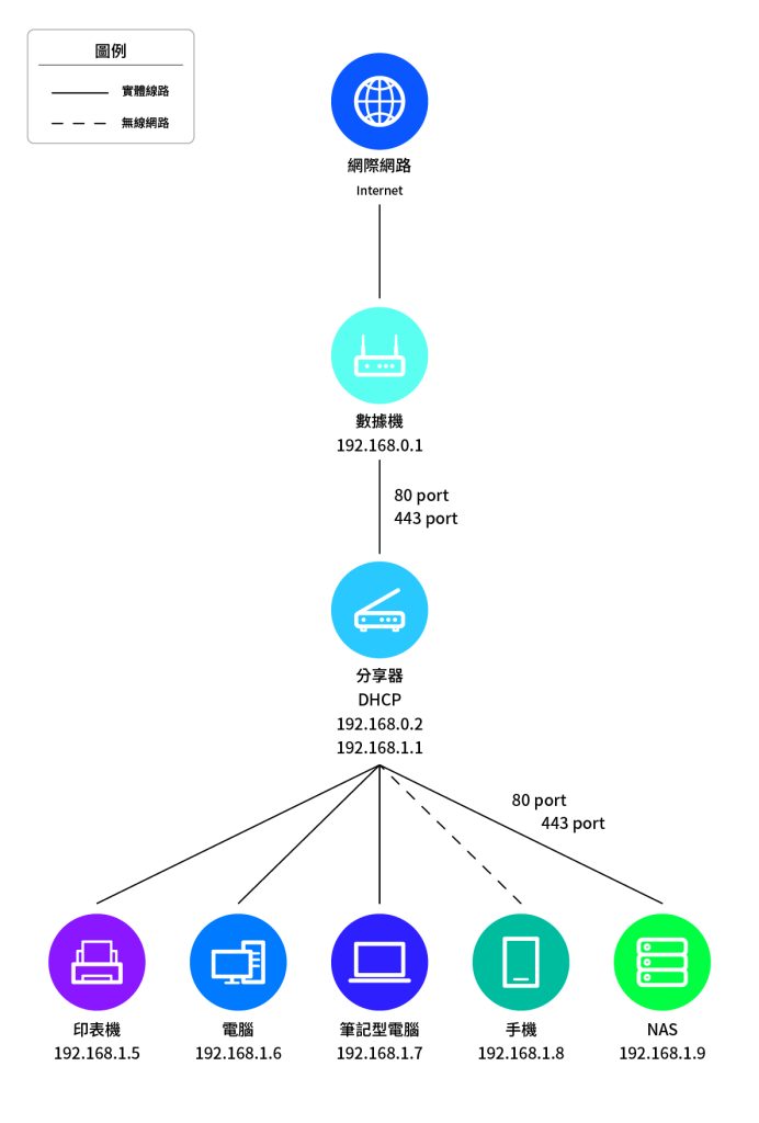 分享器取得的 IP 為虛擬 IP