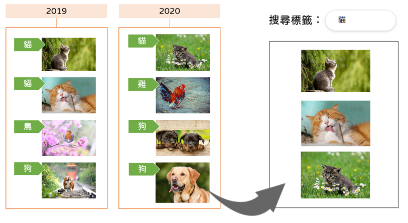 相簿＋標籤，整理照片更容易